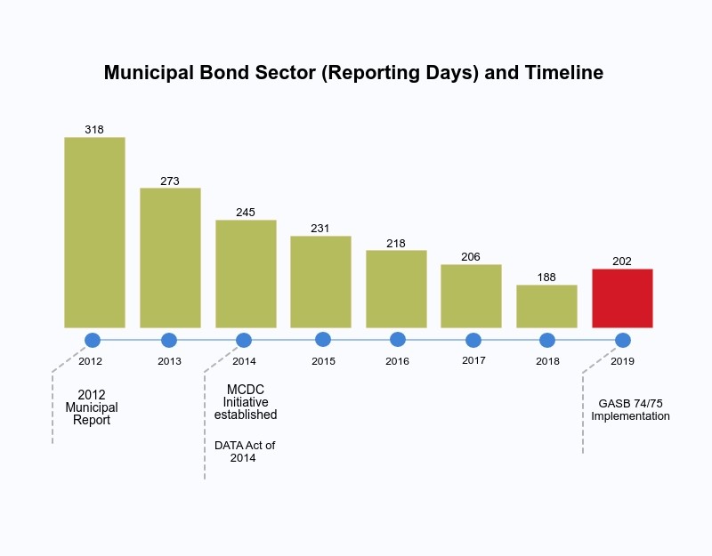 Trends in Municipal Disclosure: Municipal Bond Sector (Reporting Days) and Timeline