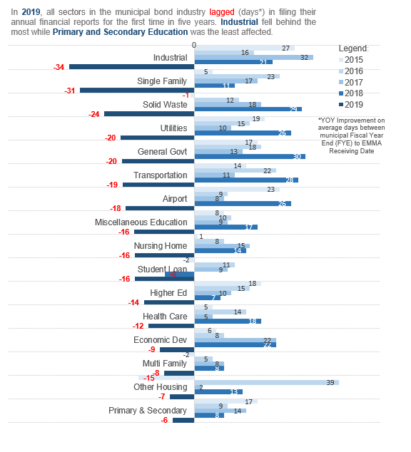 Trends in Municipal Disclosure: Annual report filing timeliness by sector