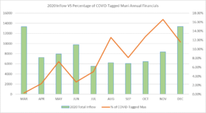 Municipal Market Trends: 2020 Inflow vs percentage of COVID Tagged Muni Annual Financials