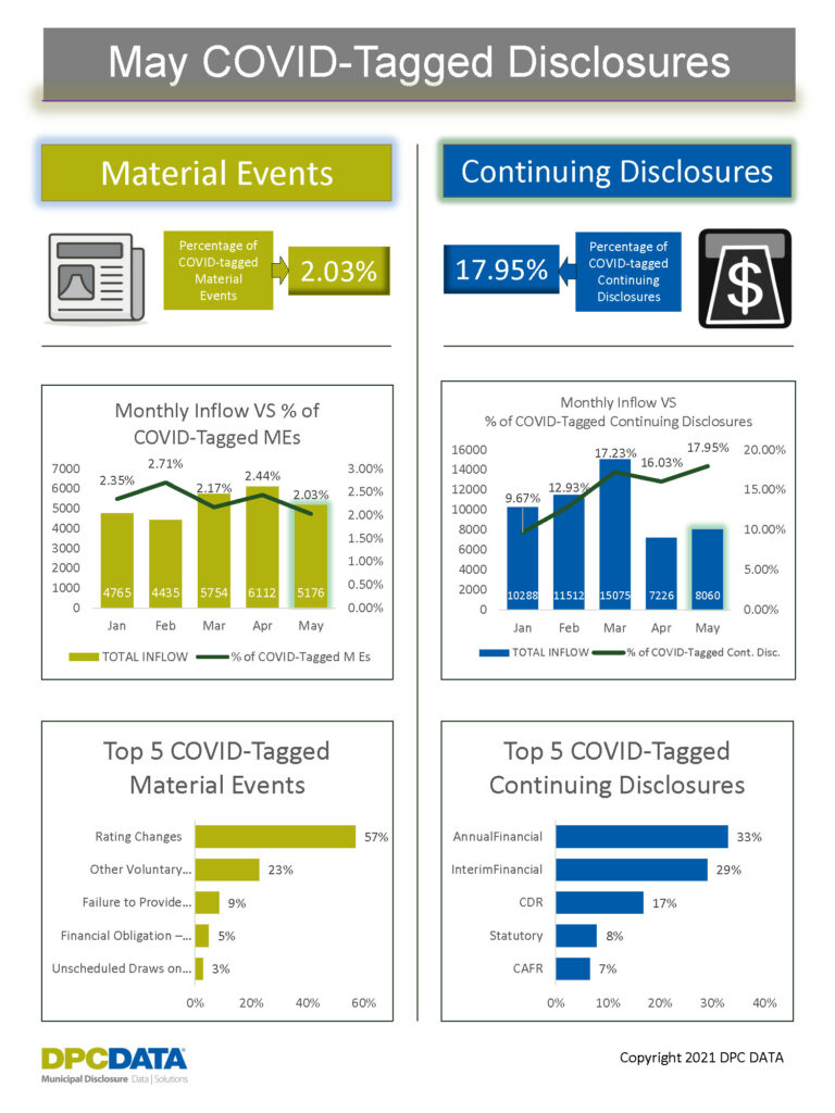 Various Bar Graphs showing that the % of tagged covid disclosures is dropping in May