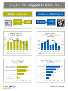 July COVID Disclosure Trends