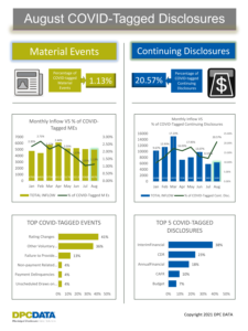 COVID Disclosure Trends