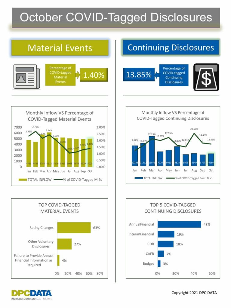 October Covid tagged disclosures