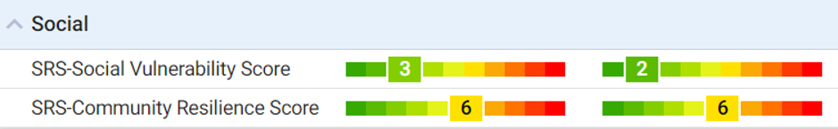 ESG social scores