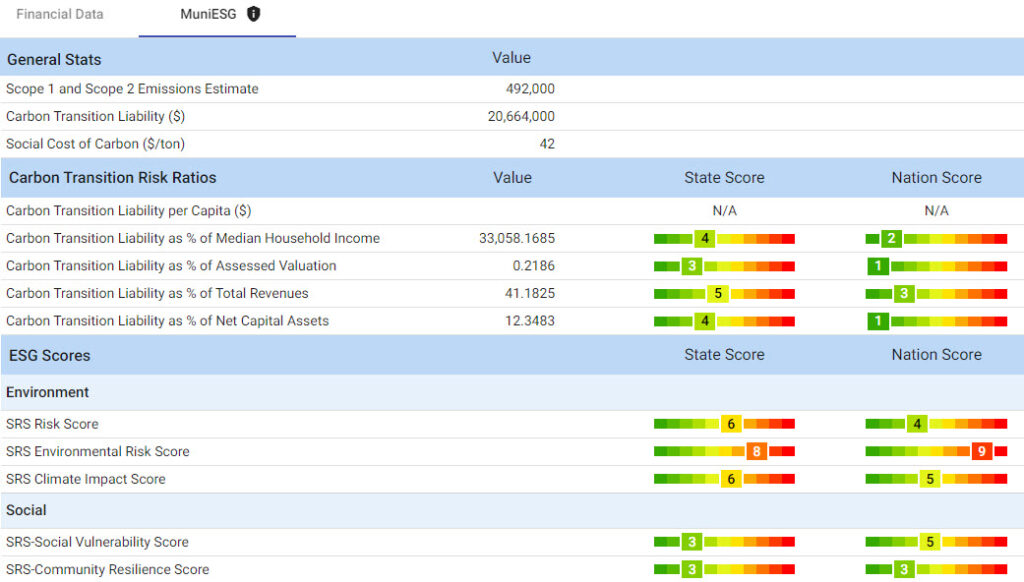 Table 1. ESG indicators for Eau Claire County, WI