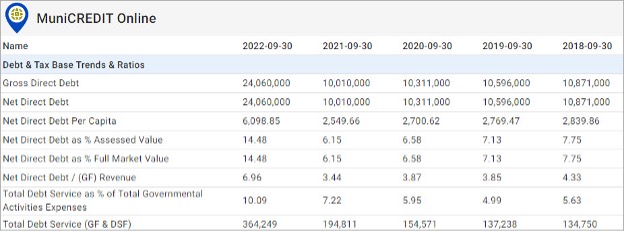 Clyde TX Debt & Tax Base Trends & Ratios