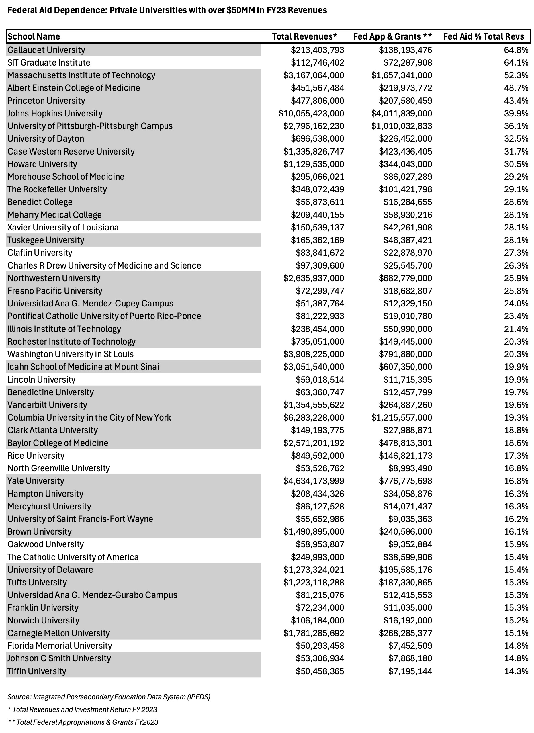 TABLE 1: Federal Funding Risk at Private Universities